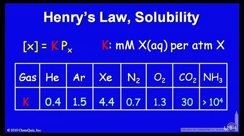 Henrys Law Solubility Without Demo Youtube