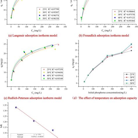 Isothermal Adsorption Model And Thermodynamic Adsorption Model A The