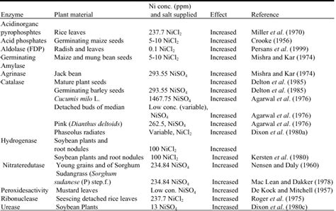 Occurrence Uptake Accumulation And Physiological Responses Of Nickel