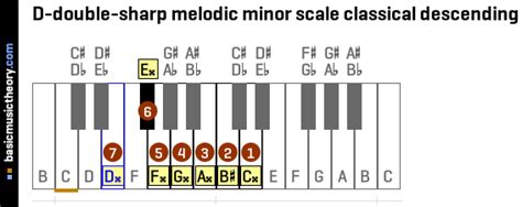 D Double Sharp Melodic Minor Scale