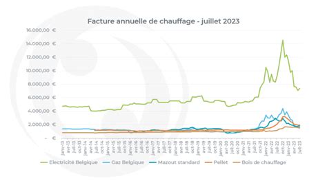 Le Prix Du Pellet En Sac Ou En Vrac En Belgique Wikipower