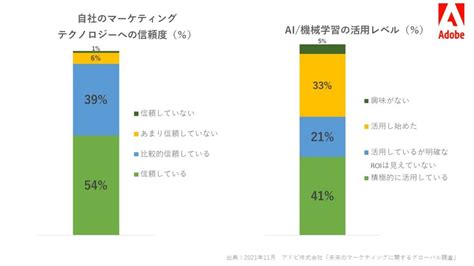 企業のマーケティングの実態が明らかに！サードパーティcookieへの依存は喫緊の課題 Techableテッカブル