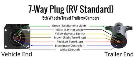 Standard 7 Way Plug Wiring Electrical Wiring Work