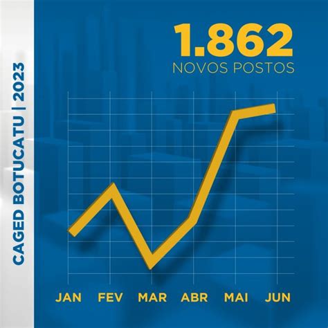 Botucatu fecha primeiro semestre saldo positivo na geração de