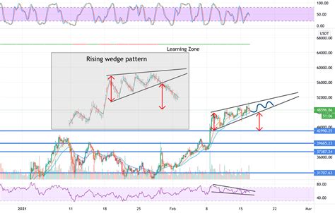 This is a rising wedge pattern ? (Bearish Reversal Signal) for BINANCE:BTCUSDT by ITreeMan ...