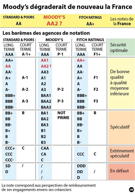 Quelles conséquences si Moody s dégrade la note de la France