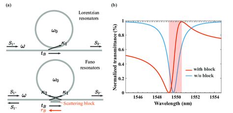 A Schematic Illustration Of The Coupling Of A Waveguide To A