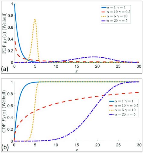 Weibull Probability Density A And Cumulative Distribution Function