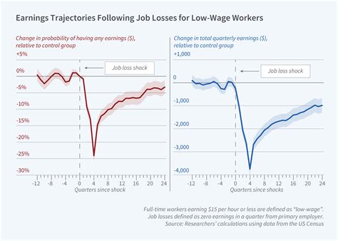The Effects of Job Loss on Low-Wage Workers | NBER