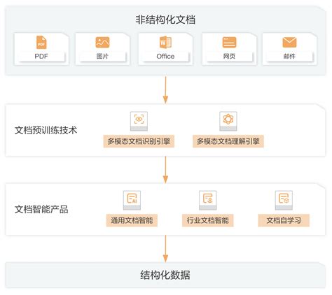 什么是文档智能有什么价值架构能力文档智能 阿里云帮助中心