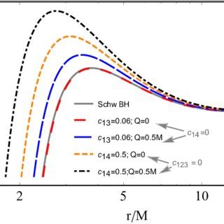 Effective potential for naked singularity The left plot for γ