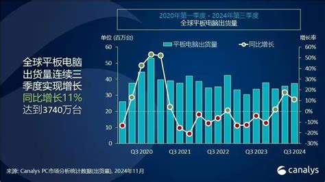 Canalys：2024年q3全球平板电脑出货量同比增长11，小米增速最快凤凰网