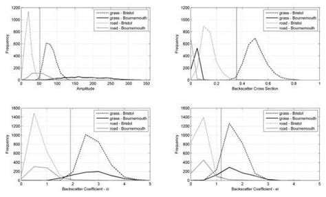 Frequency distribution of the amplitudes, backscatter cross sections ... 