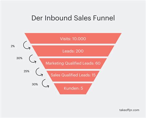 Was Ist Ein Sales Funnel Und Wie Können Sie Ihn Nutzen Video