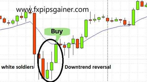 Three White Soldiers Candlestick Pattern – Forex Trading