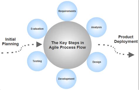 Agile Development Process Steps