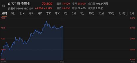 固态电池概念热度突增 赣锋锂业先手布局h股涨超6上海有色网