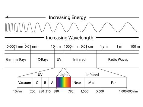 What Is The Shortest Wavelength Of Visible Light In Meters | Decoratingspecial.com