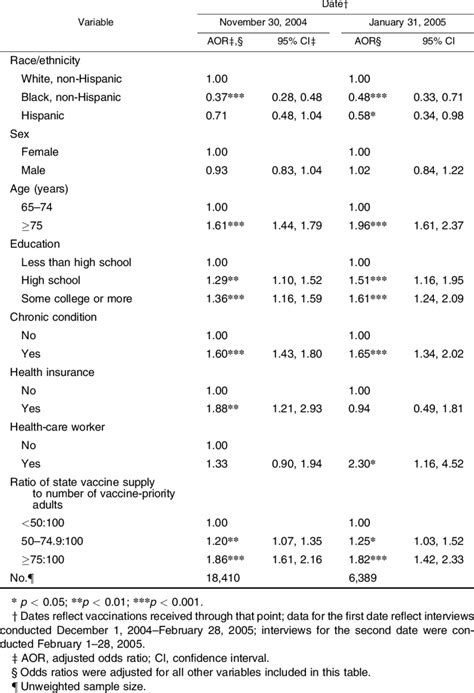 Results Of Logistic Regression Models Predicting The Effect Of