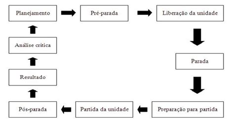 Pmkb Conceito E Boas Pr Ticas De Paradas De Manuten O Project