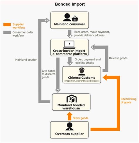 Perfecting Your Logistics Solution For Cross Border E Commerce In China