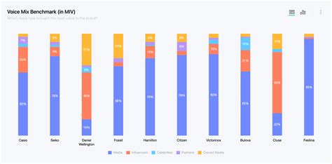 10 Performing Watch Wear Brands In Q4 2022 Launchmetrics