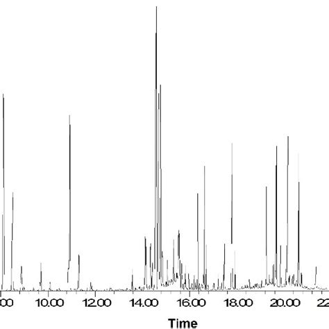 Gcms Chromatogram Of Root Extract Of Cissampelos Pareira Download