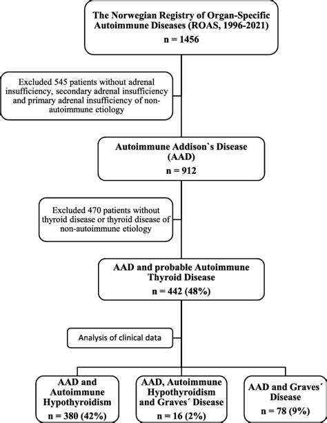 Flowchart Of The Autoimmune Addison Disease Aad Cohort Flowchart Of Download Scientific