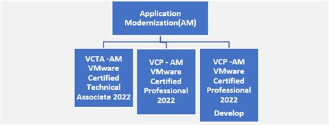 Vmware Certification Path Heres The Complete Guide Cloudthats Blog