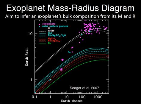 What's the largest rocky planet with 1g gravity in theory?