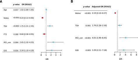 Frontiers Factors Associated With Gastrointestinal Side Effects After Liraglutide Treatment