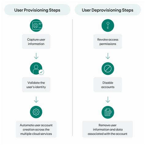 Cloud User Provisioning: Managing Access & Security | Kion