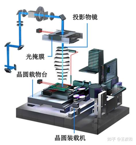 王叔和一文带你了解光刻机，预祝祖国在芯片制造领域尽快取得突破 知乎