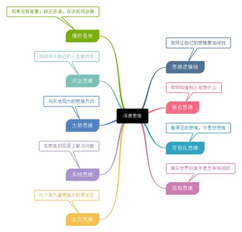 《深度思维》思维导图读书笔记，全书精华呈现！