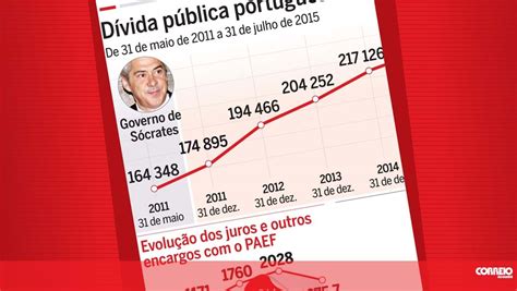 Veja a evolução da dívida pública portuguesa Infográficos Correio