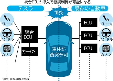 ガソリン車ゼロ時代：テスラ解剖 自動運転に特化し10年先行 「スマホ化する車」の標準へ＝中尾真二 週刊エコノミスト Online