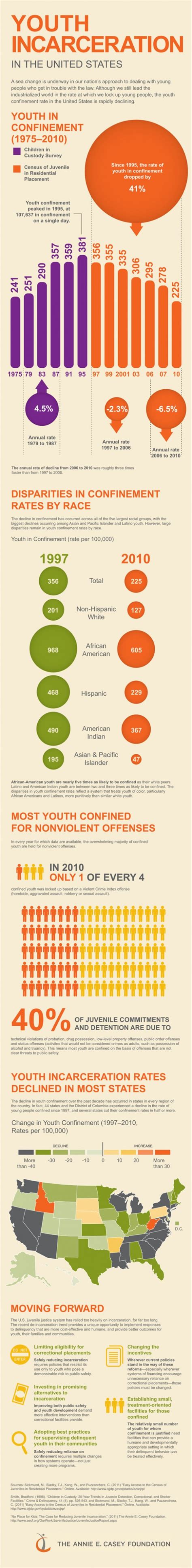 Prison Culture Infographic Youth Incarceration