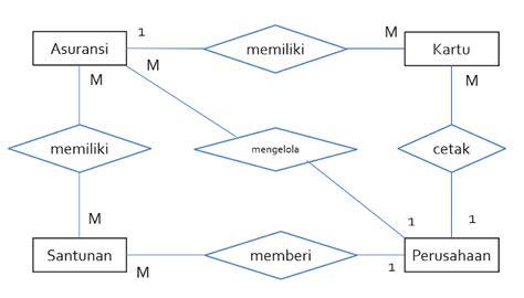 Pengertian Cara Dan Contoh Membuat Erd Entity Relationship Diagram