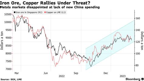 Lme銅下落、中国が大掛かりな刺激策発表せず－成長目標も響く Bloomberg