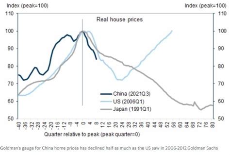 【美國新聞無人翻譯】高盛：中國樓市至少會再跌20％，最快2027年才見底 Lihkg 討論區