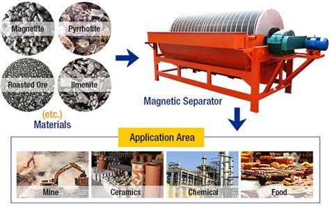 Magnetic Separation--Fote Machinery