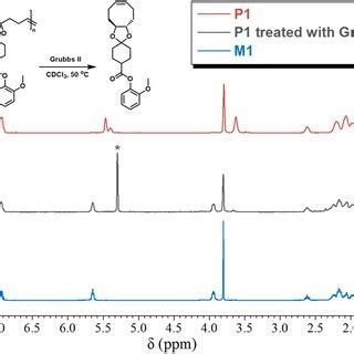 Overlay Of H Nmr Spectra Of P Recycled M And Pristine M