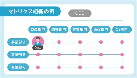 【図解あり】マトリクス組織とは｜特徴とメリット・デメリット解説 Ds Journal（dsj） 理想の人事へ、ショートカット