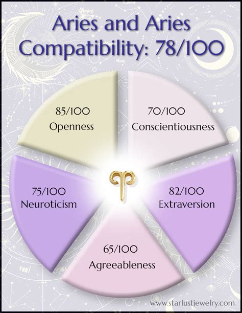 Aries and Aries Compatibility using the Big 5 Personality Traits – Starlust