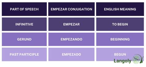 Empezar Conjugation | How to Conjugate Empezar in Spanish