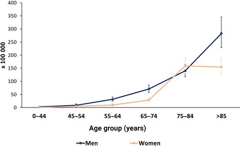 Sex Differences In The Epidemiology Of Intracerebral Hemorrhage Over 10