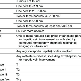 Staging classification for hepatocellular carcinoma based on American ...