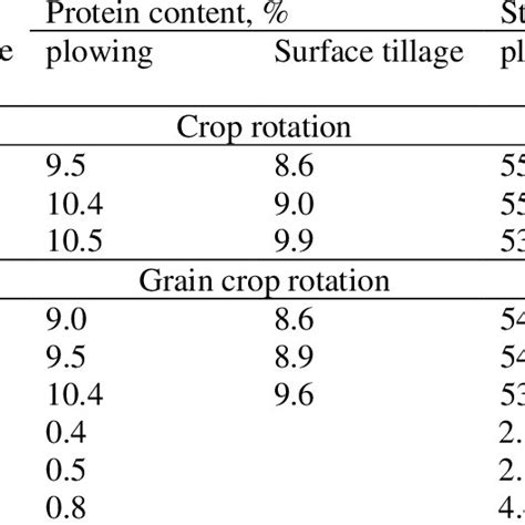 Structure of barley yield depending on crop rotations, fertilizers and ...