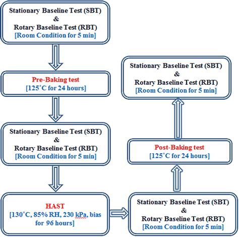 Highly Accelerated Stress Test Procedure Download Scientific Diagram