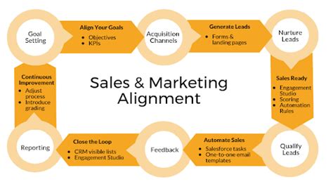 The Importance Of Sales And Marketing Alignment